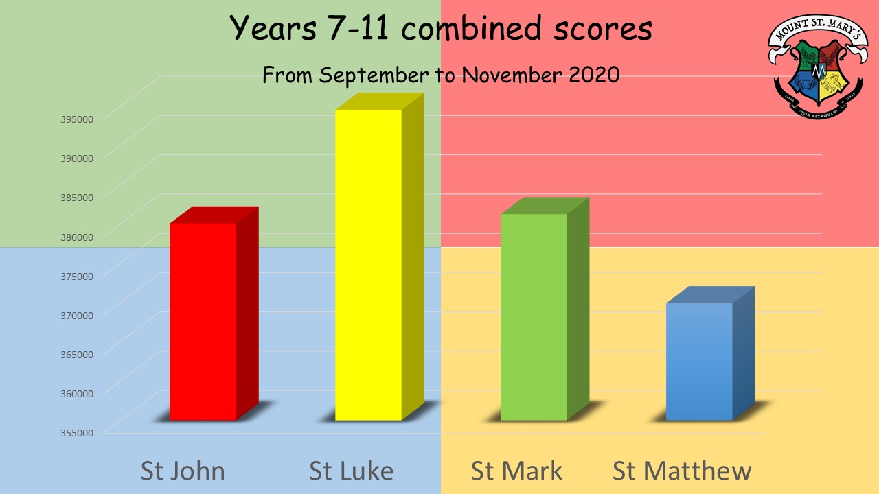 House points update
