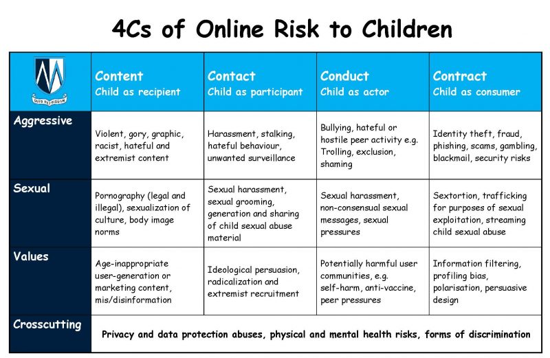 4Cs of Online Risk to Children